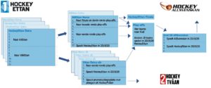 Promotie HockeyEttan - AllSvenskan