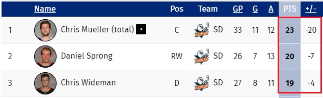 Top3 San Diego Gulls