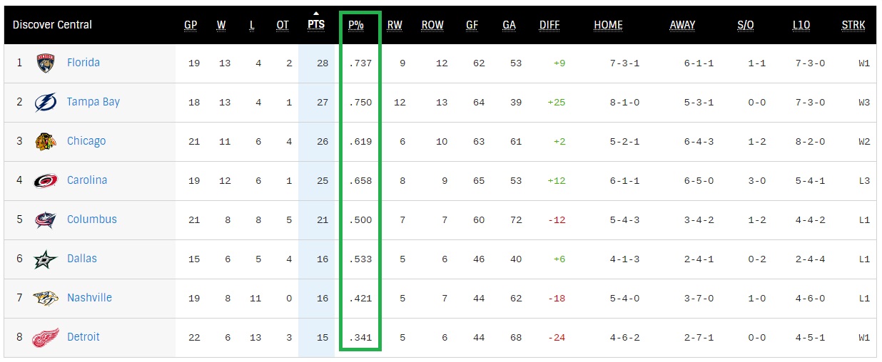 Central Division NHL