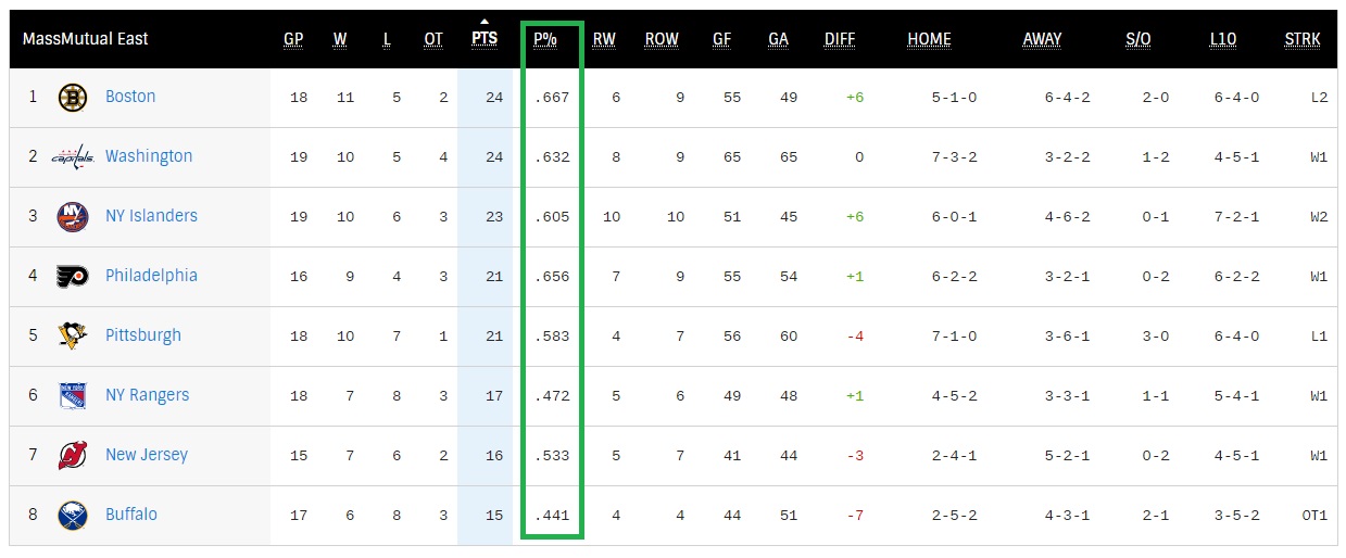 East Division NHL