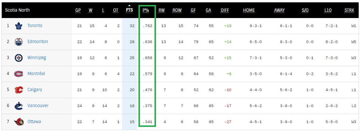 North Division NHL