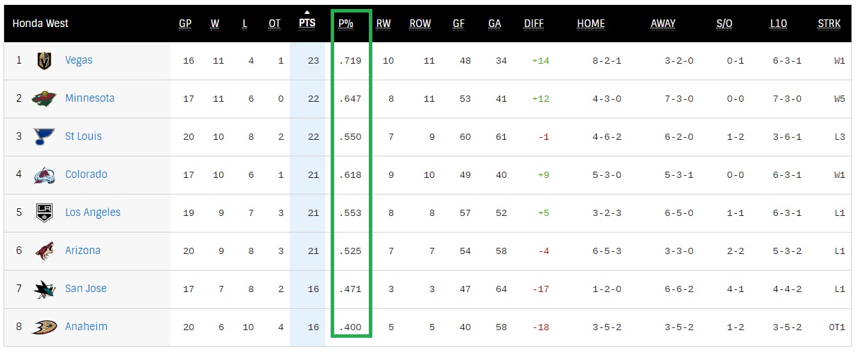 West Division NHL