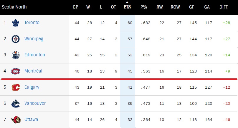 North Division NHL