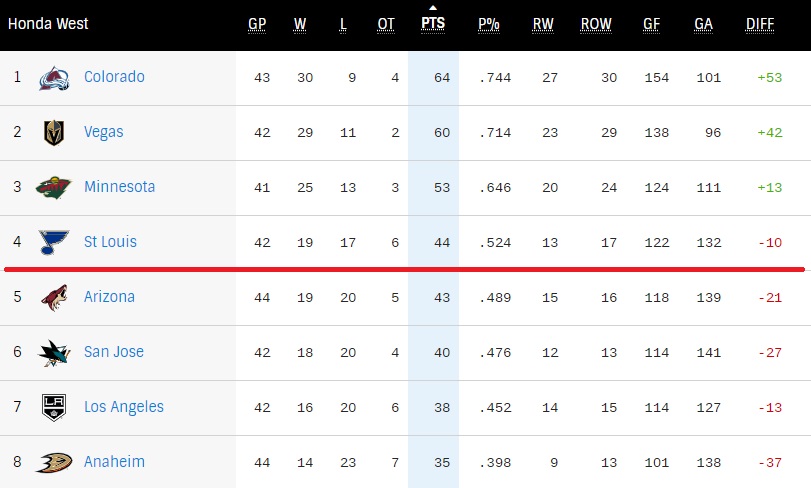 West Division NHL