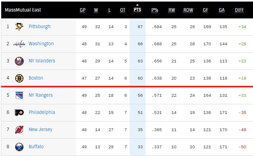 NHL East Division