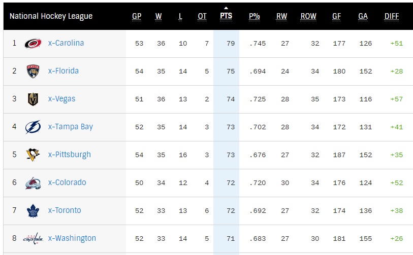 NHL Stand