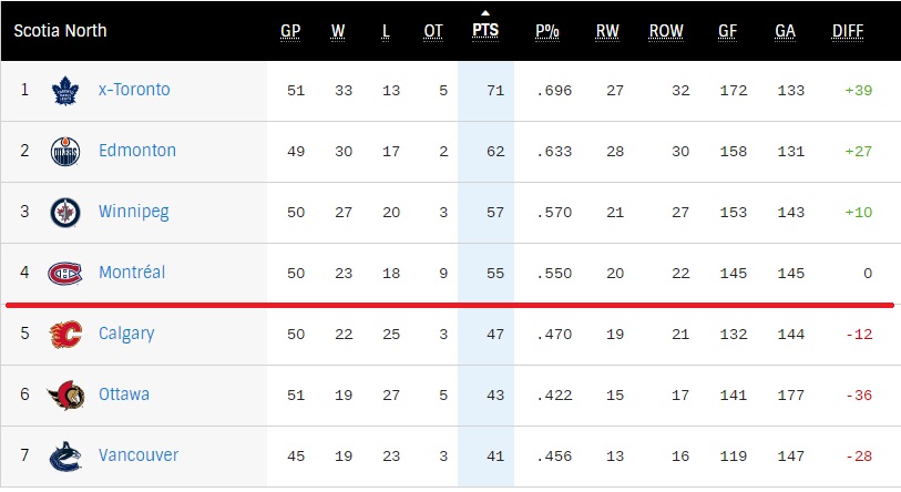 North Division NHL