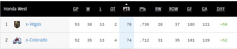 Top-2 West Division