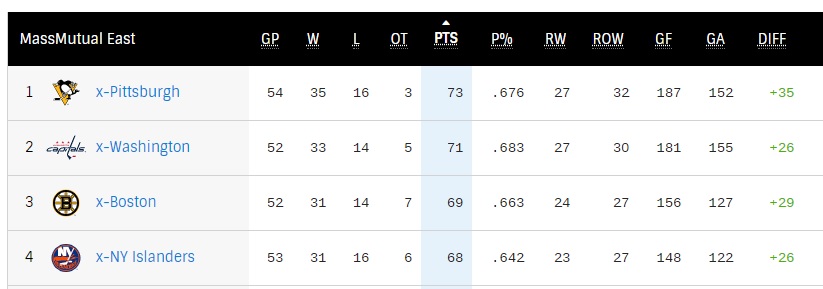 Top-4 East Division