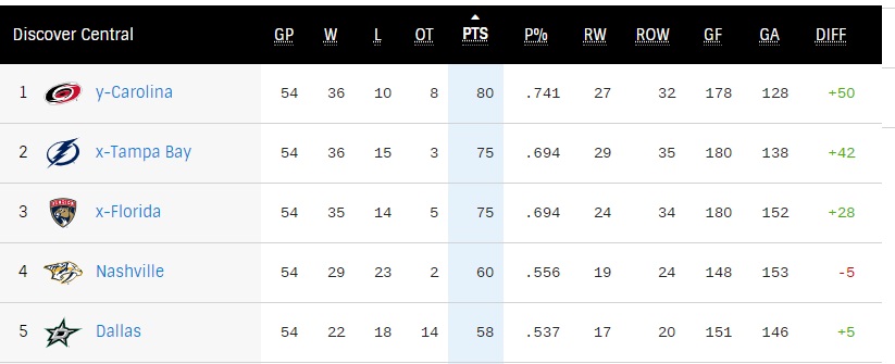 Top-5 Central Division