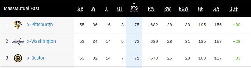 Top-3 East Division