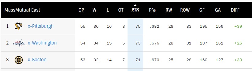 Top-3 East Division