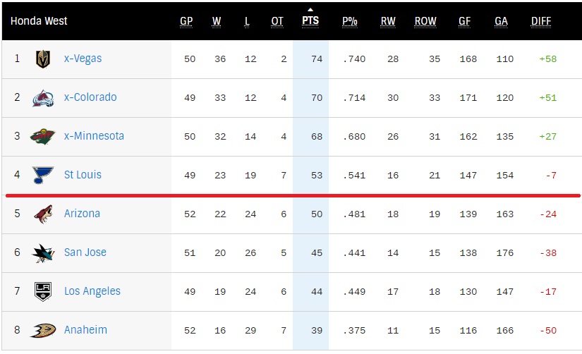 West Division NHL